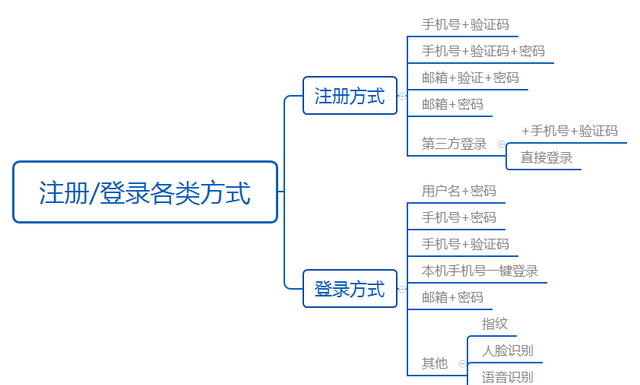 从账户底层逻辑思考注册/登录