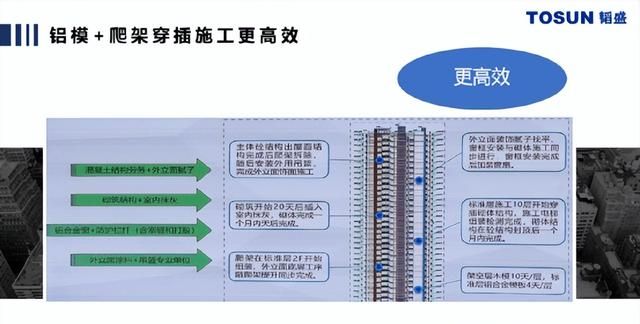 铝模+爬架：这对黄金拍档有多牛？