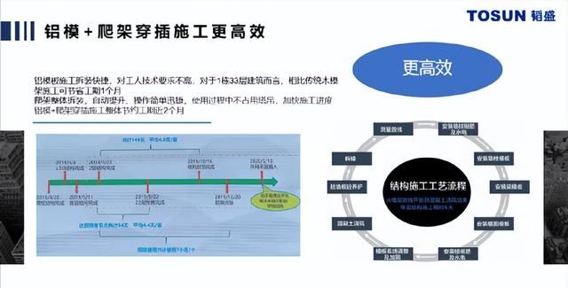 铝模+爬架：这对黄金拍档有多牛？