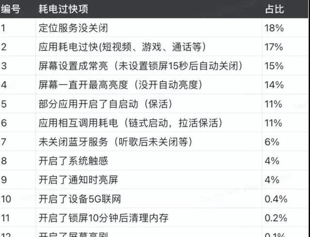 别听官方的，手机耗电过快的原因和应对方法，看这里