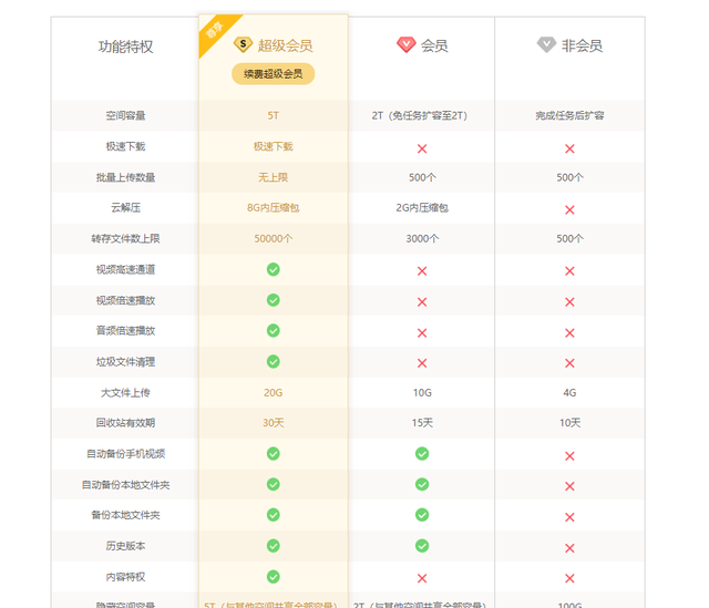 哪家网盘速度最快，市面上8家流行网盘横测