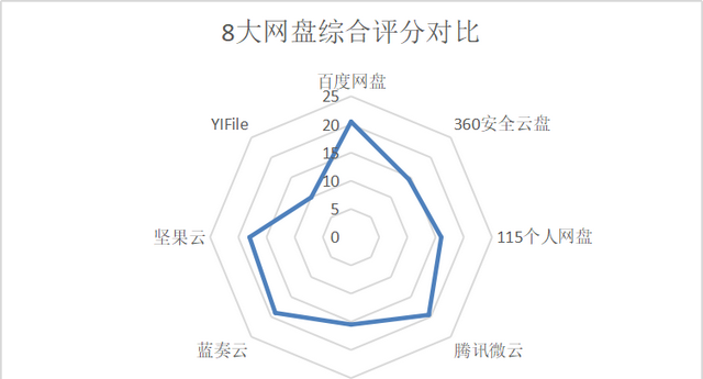 哪家网盘速度最快，市面上8家流行网盘横测