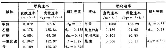 一级消防工程师消防安全技术实务知识点【燃烧】