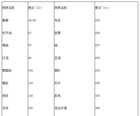 一级消防工程师消防安全技术实务知识点【燃烧】