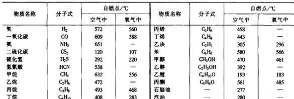 一级消防工程师消防安全技术实务知识点【燃烧】