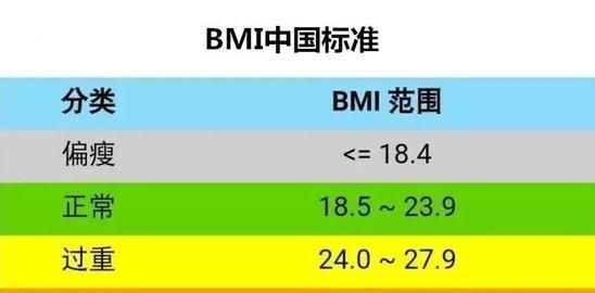 疯狂减肥危害大！人的标准体重是多少？医生教你计算方法