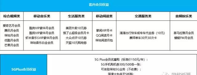 2022最全3大运营商5G套餐对比与推荐（资费+会员权益+流量对比）