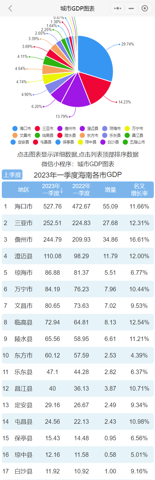 2023年一季度海南各市GDP排行榜 海口排名第一 三亚排名第二
