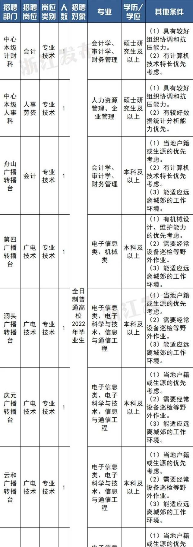 教师、医生、护士…浙江这些事业单位招人啦 有你心仪的岗位吗？