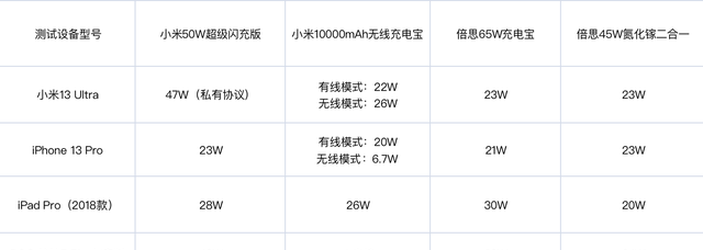 充电宝超级横评：兼容PD快充协议都很奢侈，难怪有充电宝刺客