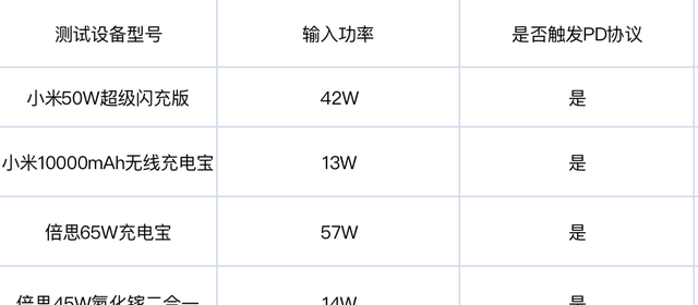 充电宝超级横评：兼容PD快充协议都很奢侈，难怪有充电宝刺客