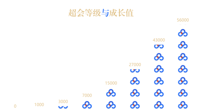 百度网盘渐长大 了解超级会员成长体系 16T容量拿去用