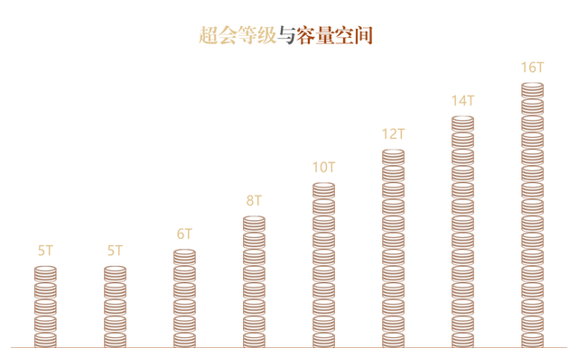 百度网盘渐长大 了解超级会员成长体系 16T容量拿去用