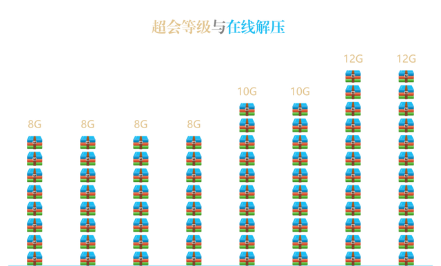 百度网盘渐长大 了解超级会员成长体系 16T容量拿去用