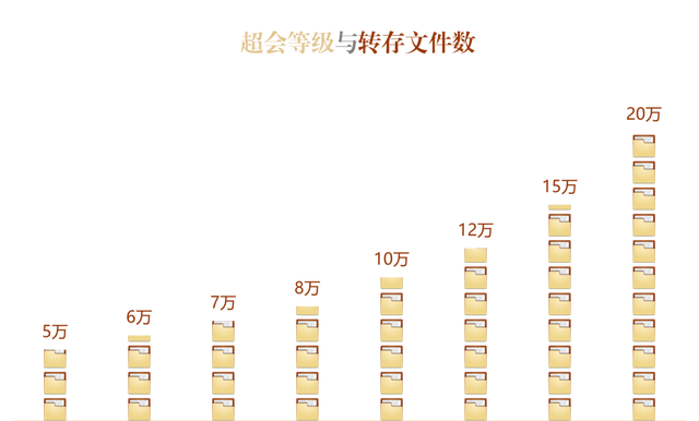 百度网盘渐长大 了解超级会员成长体系 16T容量拿去用