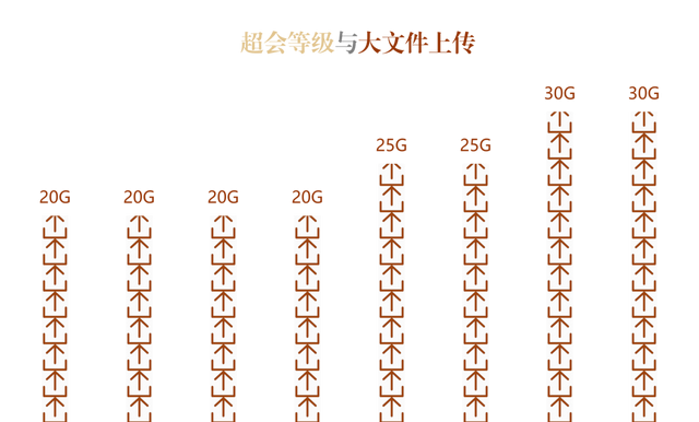 百度网盘渐长大 了解超级会员成长体系 16T容量拿去用