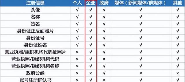 手把手教你注册百度企业号