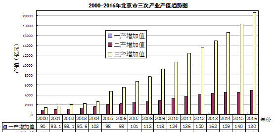 北京的第一产业第二产业第三产业是什么？