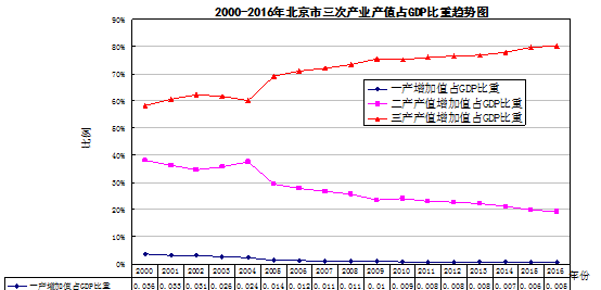 北京的第一产业第二产业第三产业是什么？