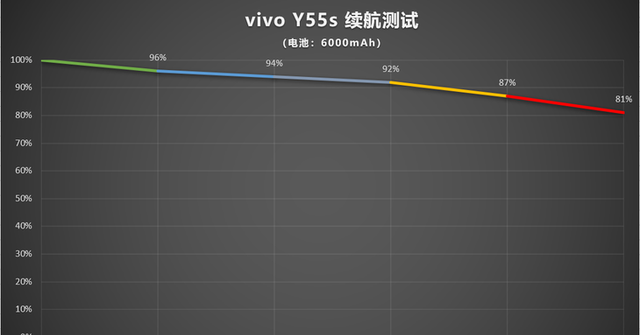 vivo Y55s评测：音量澎湃的超长续航千元机