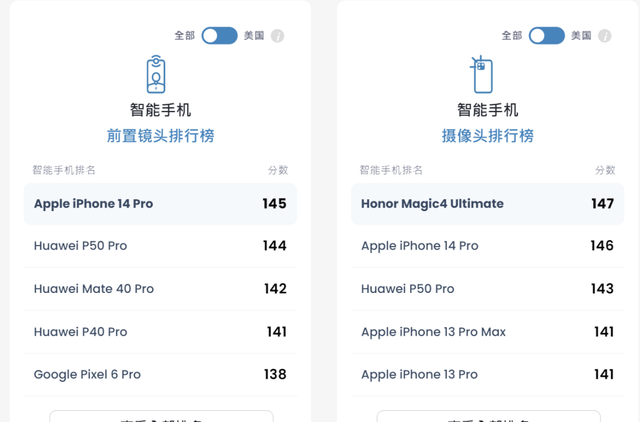 iPhone 14 Pro 影像分数公布，自拍全球第一？