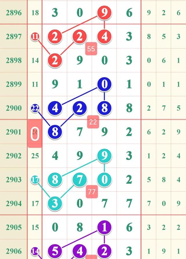 七星彩2907期规律走势图，千、百位与差分，7月4号开奖