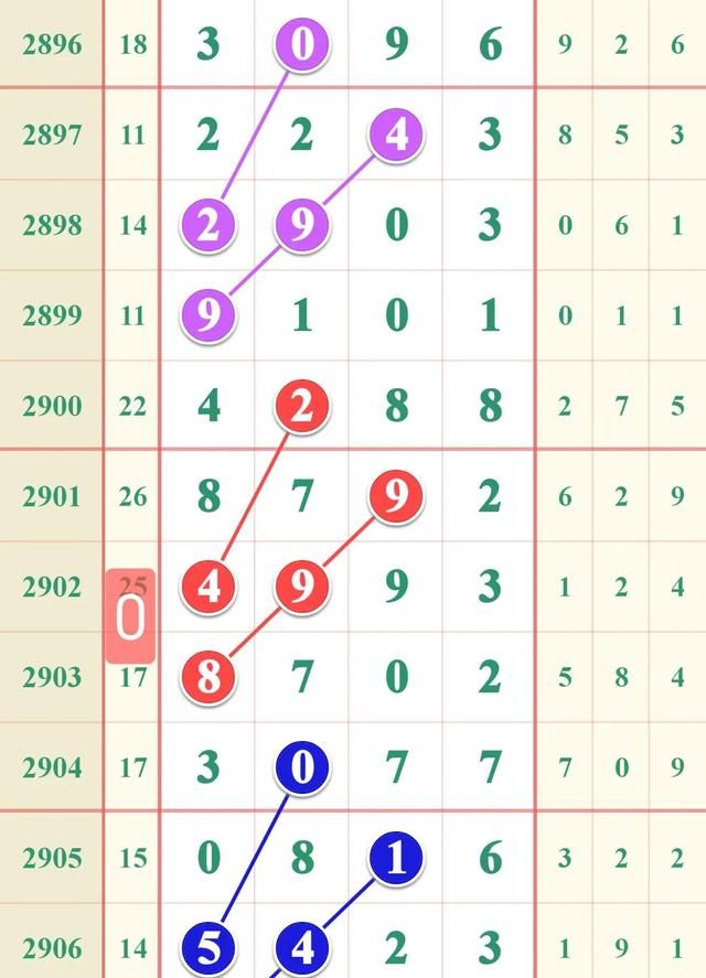 七星彩2907期规律走势图，千、百位与差分，7月4号开奖