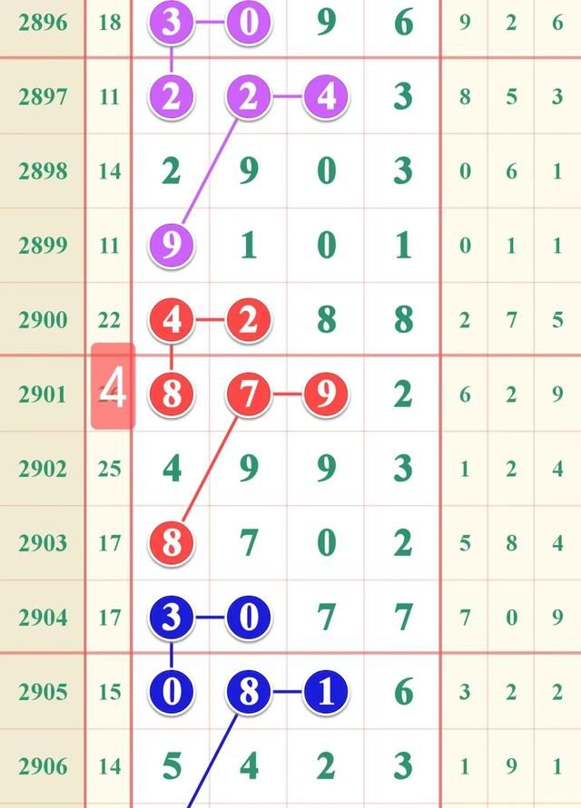 七星彩2907期规律走势图，千、百位与差分，7月4号开奖