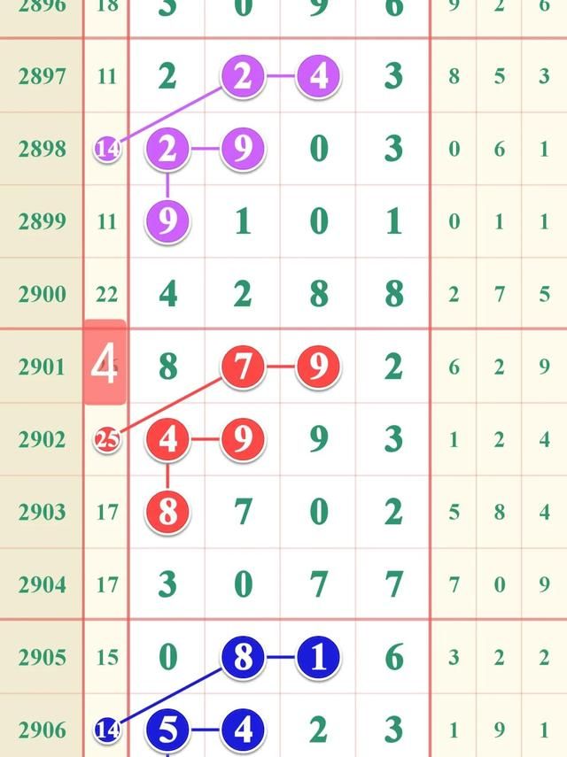 七星彩2907期规律走势图，千、百位与差分，7月4号开奖