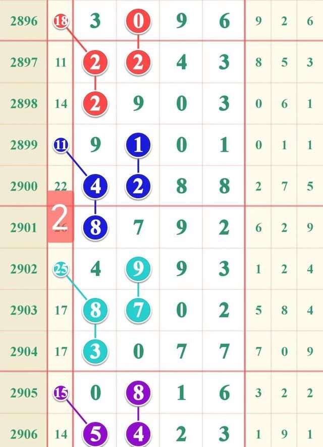 七星彩2907期规律走势图，千、百位与差分，7月4号开奖