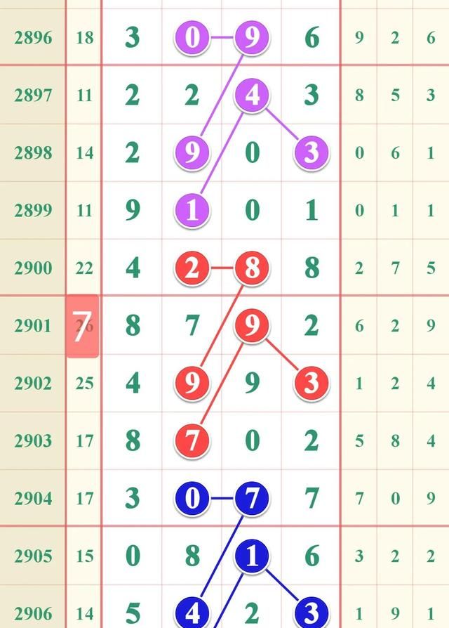 七星彩2907期规律走势图，千、百位与差分，7月4号开奖