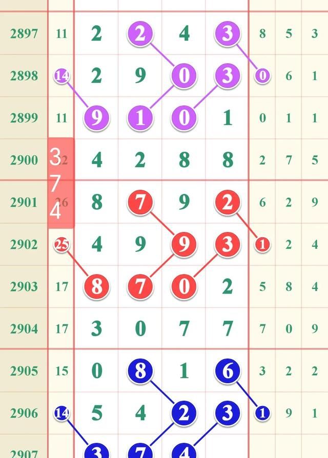 七星彩2907期规律走势图，千、百位与差分，7月4号开奖