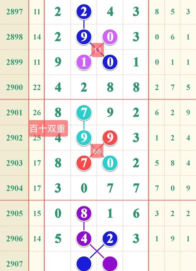 七星彩2907期规律走势图，千、百位与差分，7月4号开奖