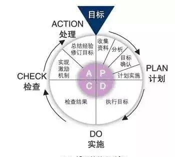 PDCA循环管理全面解析（含操作指南、案例应用）