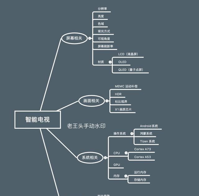 智能电视参数看这一篇基本就够了，呕心整理详细解析，建议收藏