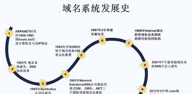 一文看懂：网址，URL，域名，IP地址，DNS，域名解析