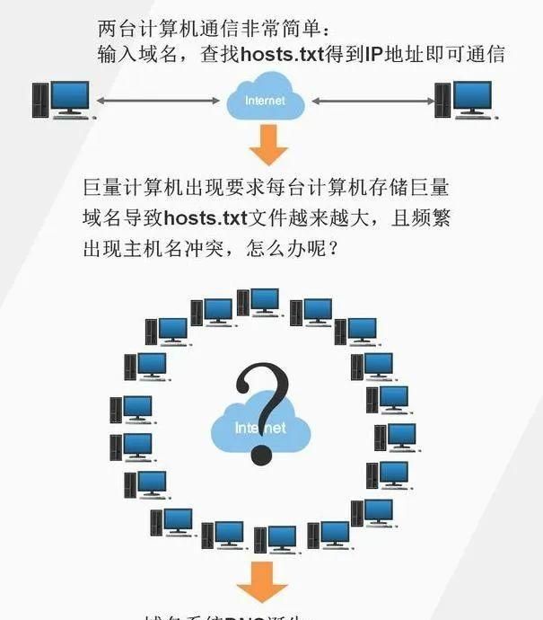 一文看懂：网址，URL，域名，IP地址，DNS，域名解析