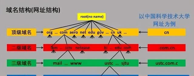 一文看懂：网址，URL，域名，IP地址，DNS，域名解析