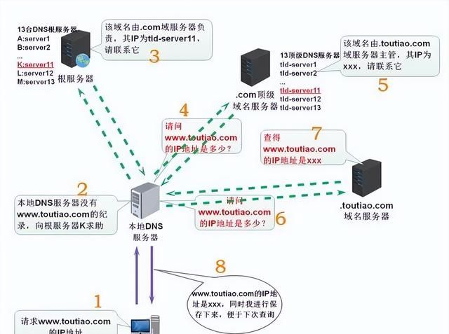 一文看懂：网址，URL，域名，IP地址，DNS，域名解析