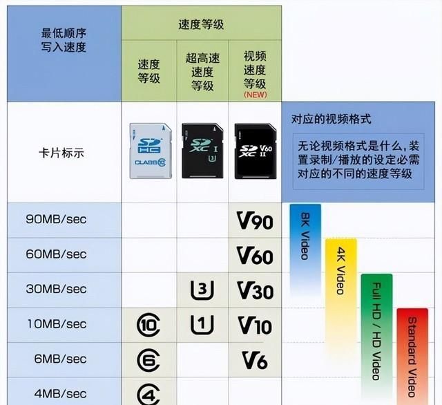 小小存储卡也有大学问，你选对了么?