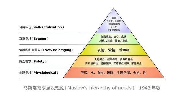 马斯洛的五层需要，快来看看你是第几层