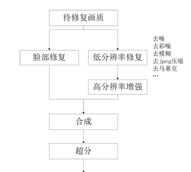 美图秀秀又有P图黑科技：上GAN修老照片，消除马赛克，可在线体验