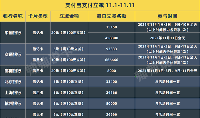一网打尽！双11银行优惠，看这篇就行了