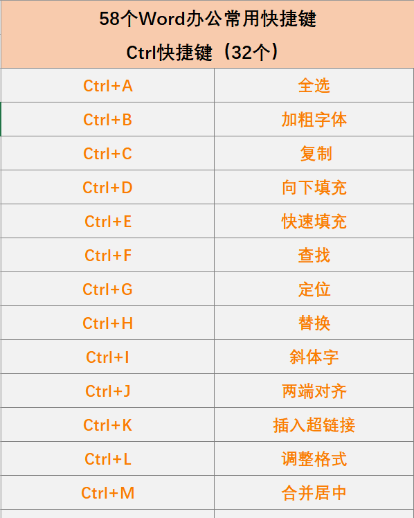 58个Word办公常用快捷键，一次整理完成，果断收藏！