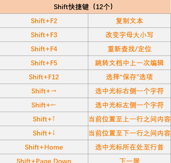 58个Word办公常用快捷键，一次整理完成，果断收藏！