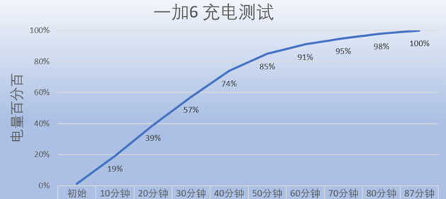 一加6详细评测：从不将就到真旗舰，秒杀一众845？