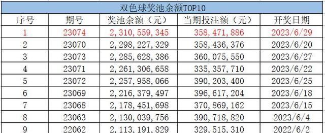 双色球头奖4注908万分落3地 奖池首破23亿大关