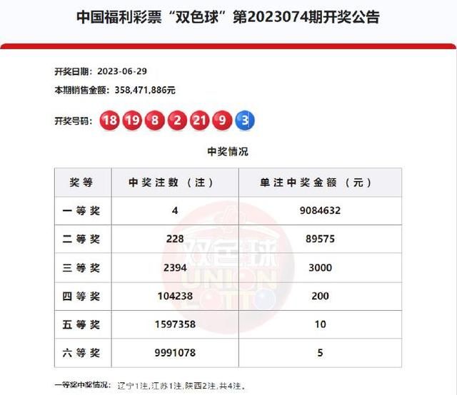 双色球头奖4注908万分落3地 奖池首破23亿大关