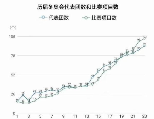 历届冬奥会都在哪举办？哪届参赛人数最多？你都知道吗