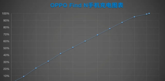 OPPO Find N 长期体验报告：推荐给真心喜欢折叠屏的用户